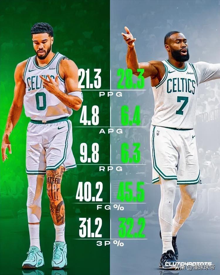 乔丹变皮蓬了，塔图姆复出后变成了凯尔特人的二当家！

本赛季塔图姆缺席的日子里，