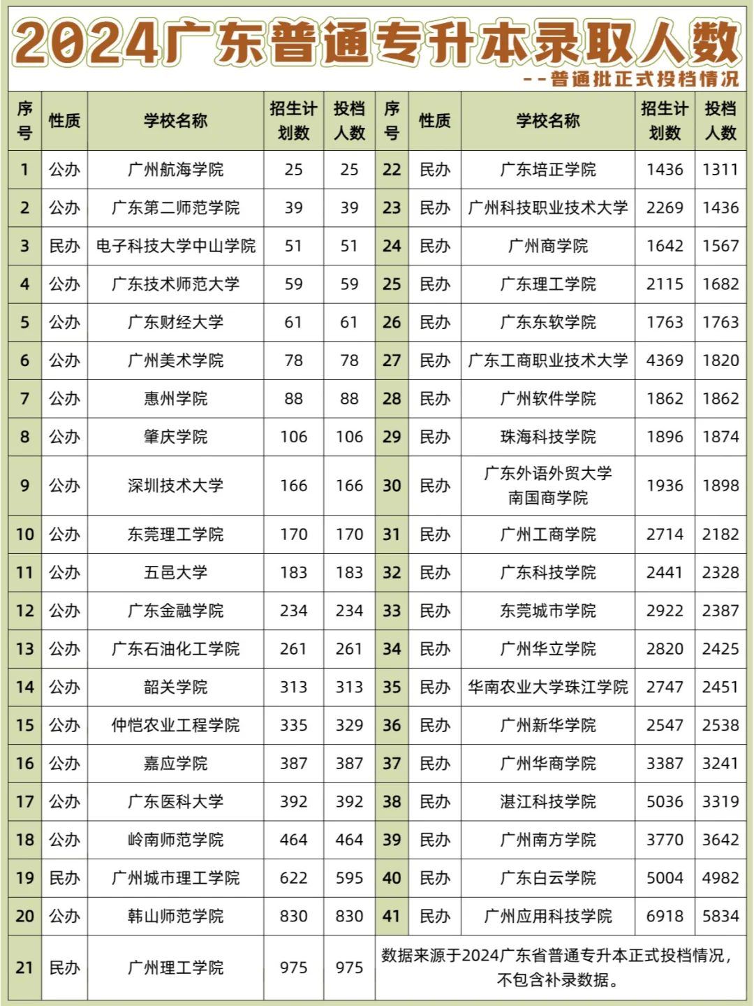 2024广东专插本投档情况