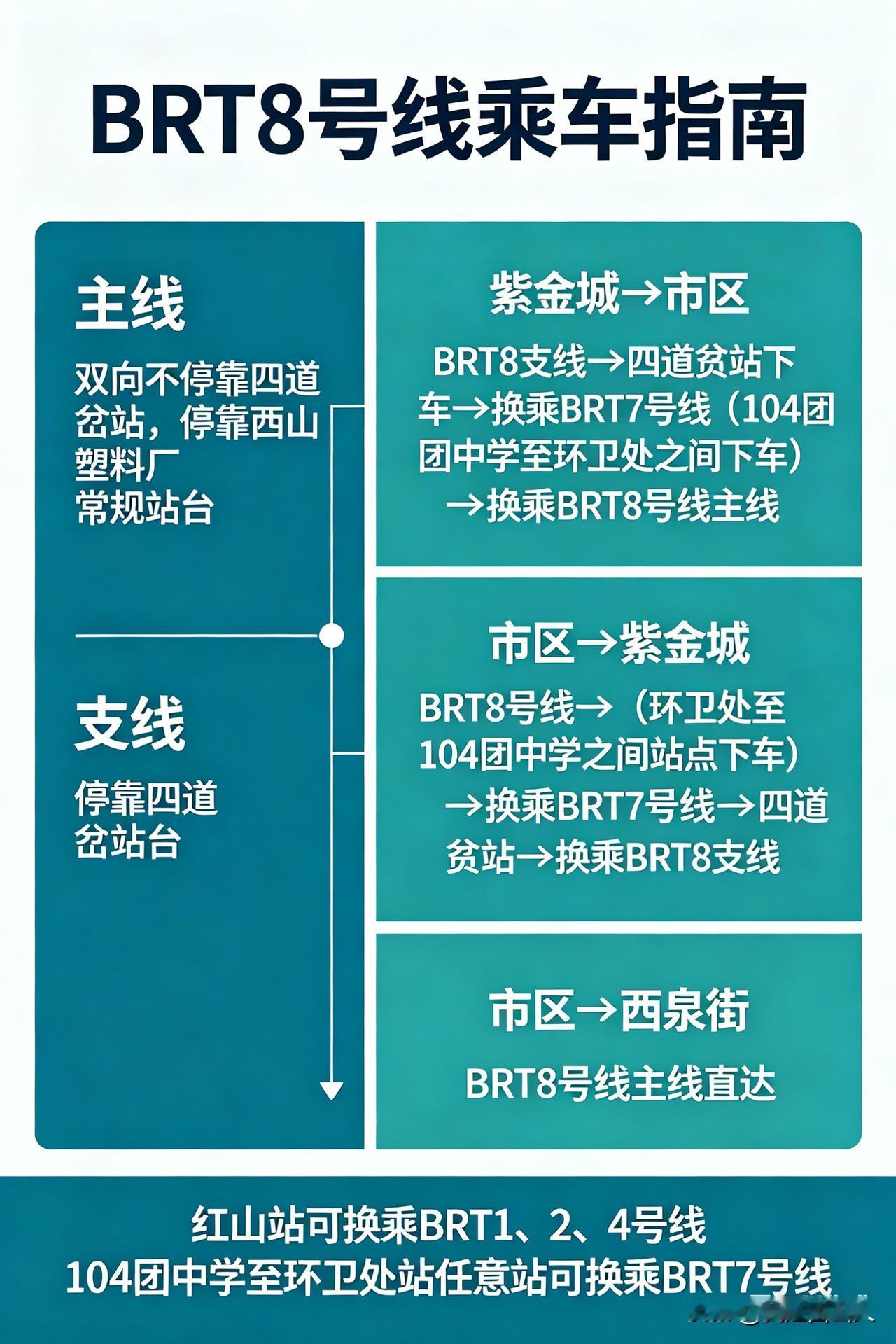 【紧急更正！】BRT8停靠&换乘全修正！紫金城、西泉街街坊别跑错🚍
 
西山的