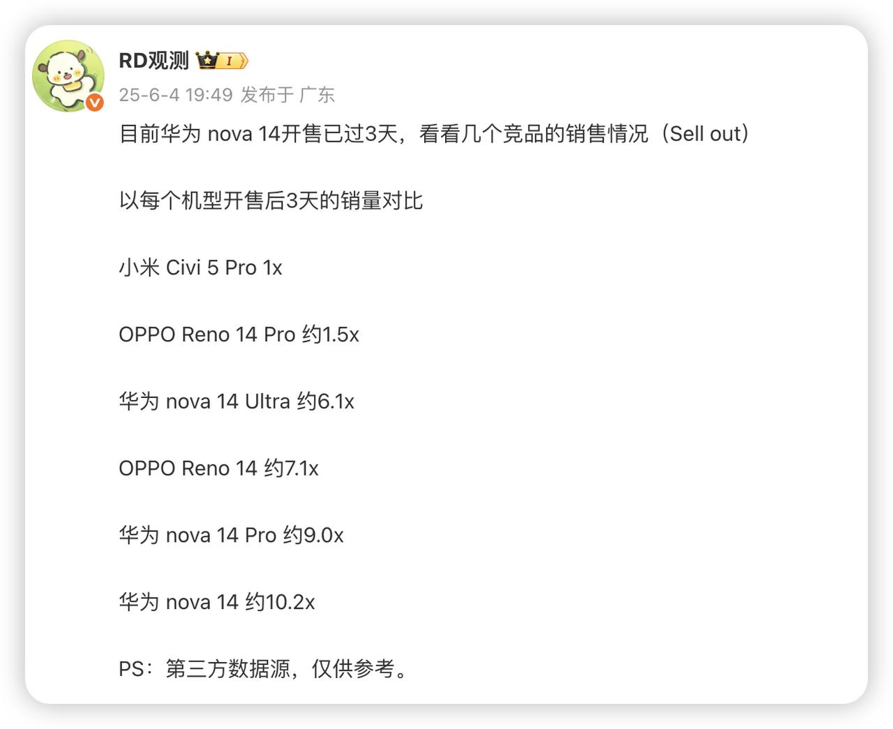 华为Nova 14再次教友商做人

骁龙778G级别的性能，1080P的屏幕，单