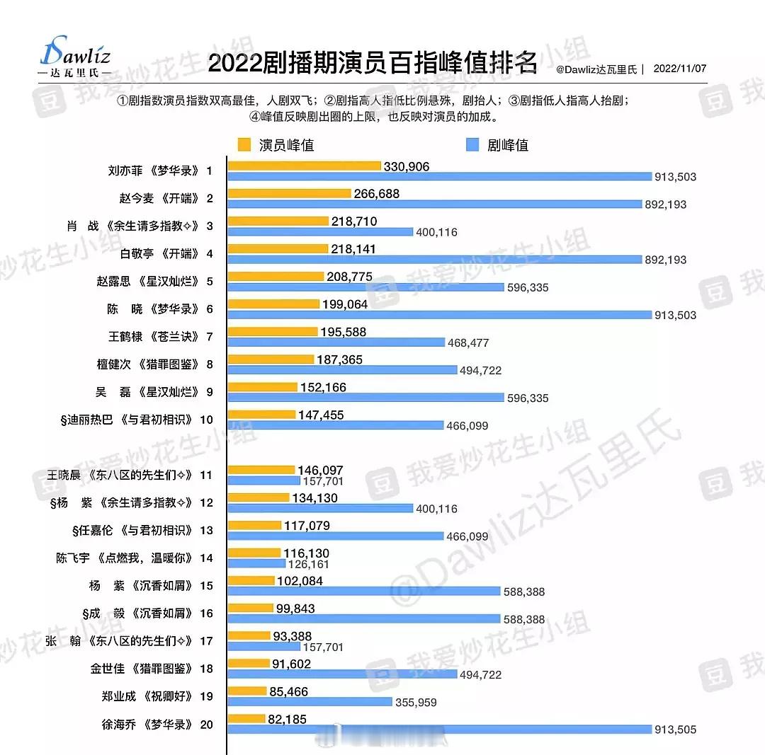 田栩宁和梓渝百指🆚， 感觉数据怎么样？田栩宁目前最高25056，田雷最高393