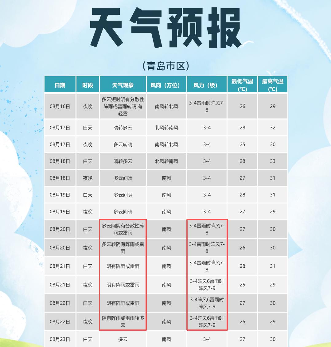 今明两天，
青岛白天晴晒早晚舒爽！
接下来这三天，
雨雨雨又安排上了→