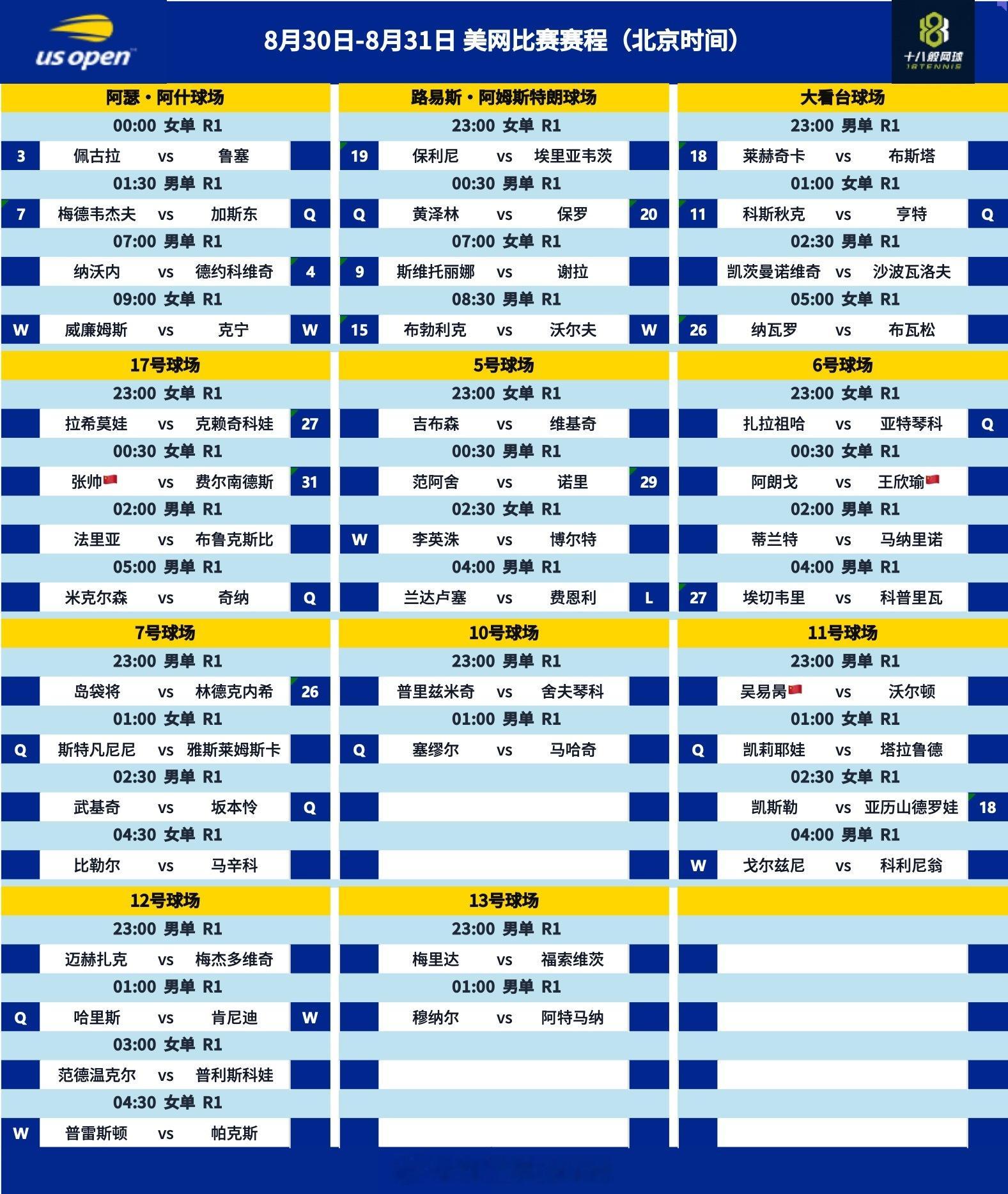 美网首日的赛程，吴易昺，张帅，王欣瑜登场美网2026 ​​​