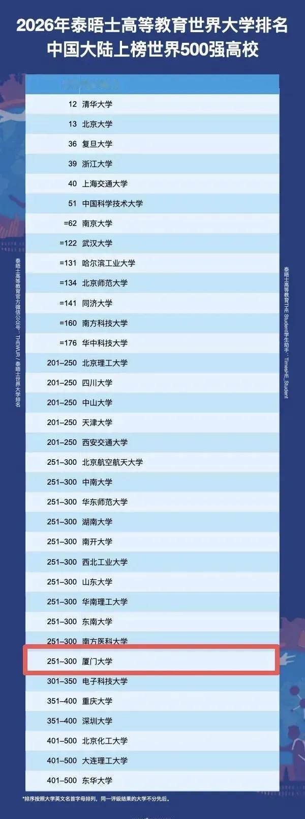厦门大学上榜2026年泰晤士高等教育世界500强