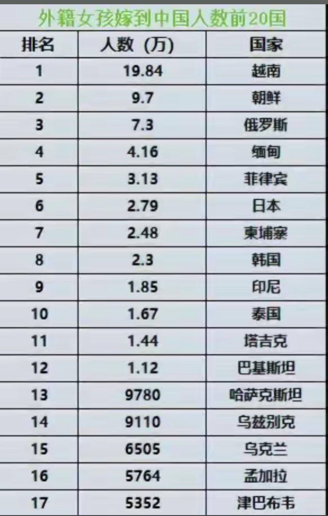 事实证明，越南新娘是最受欢迎的！[比心]中越陆地边境线长达1450公里，边民往来