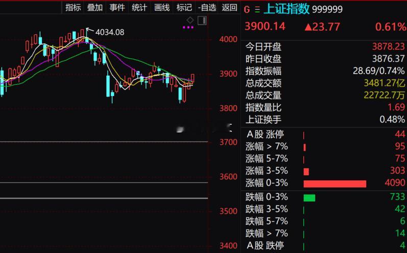 指数走强，深成指拉升涨逾1.01%，沪指涨0.54%，创业板指涨1.25%。可控