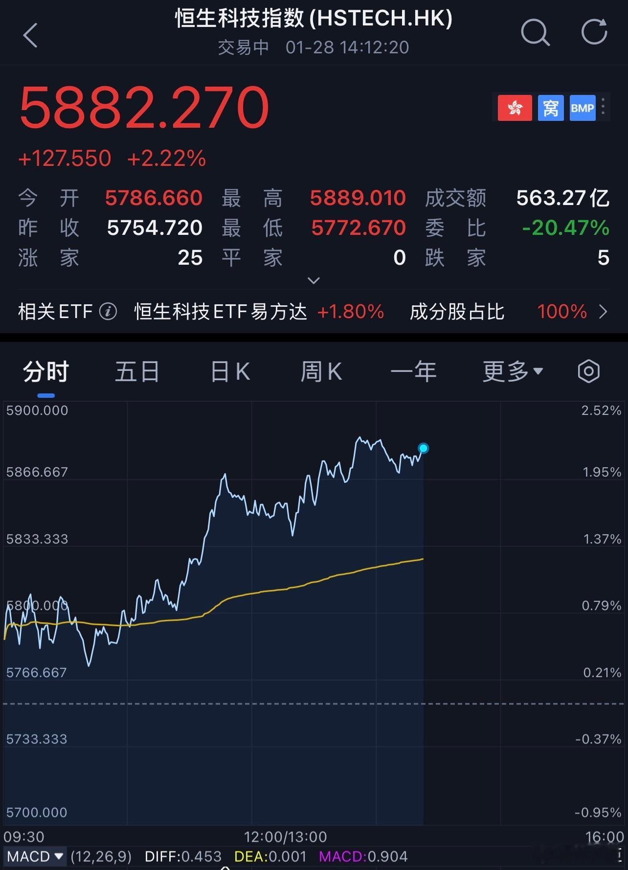 只有 a 在回调？？？恒生科技a股许文臣