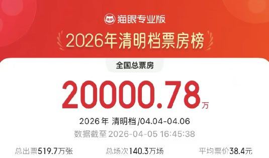 据网络平台数据，截至5日16时37分，2026年清明档档期（4月4日—4月6日）