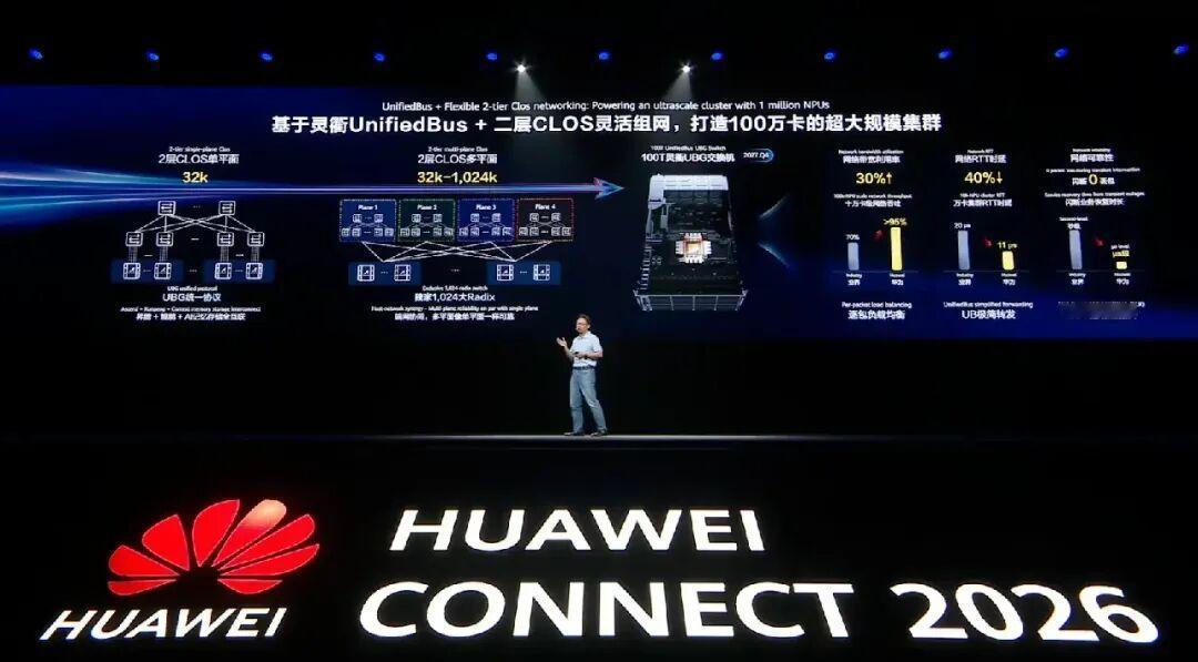 黄仁勋真正担心的事：华为把韬定律，用到AI芯片上。
2026年华为全联接大会上，