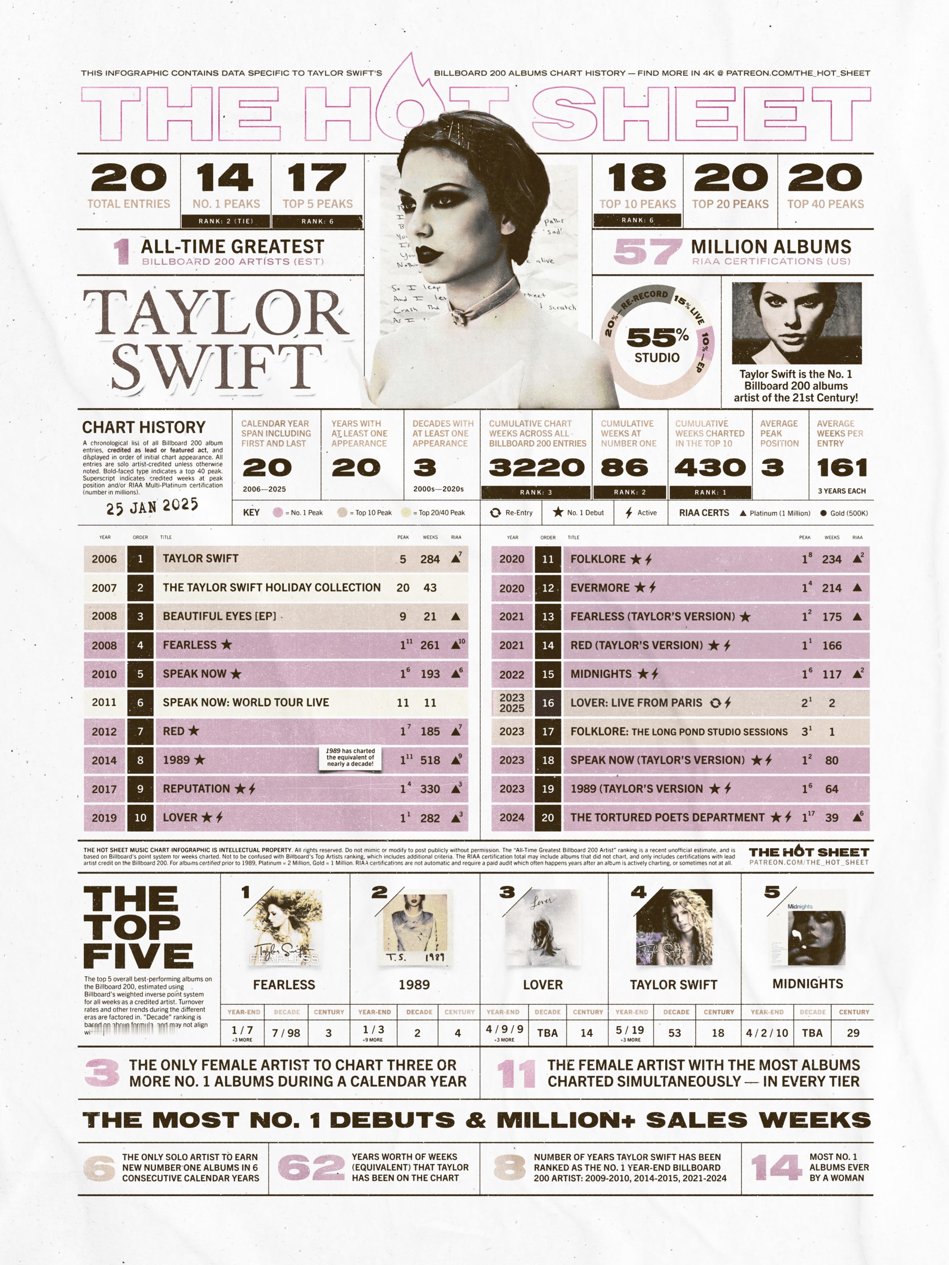霉霉Taylor Swift音乐生涯重要成绩一览！ TaylorSwift[超话