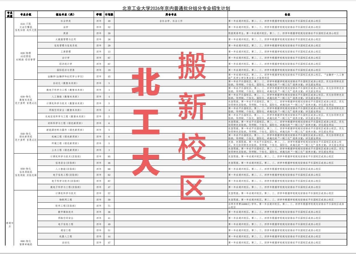 继海淀四所211高校雄安搬迁计划发布之后，北工大搬到房山新校区这事也提上日程了，