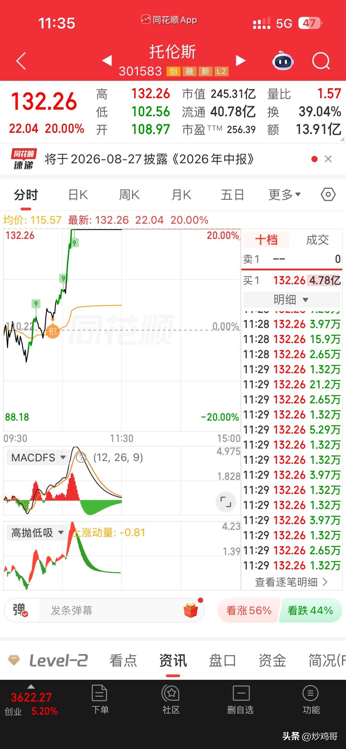 啊，完了，
昨天还在得瑟呢，
感觉托伦斯卖的好，
少亏7个点，
没想到今天就直接