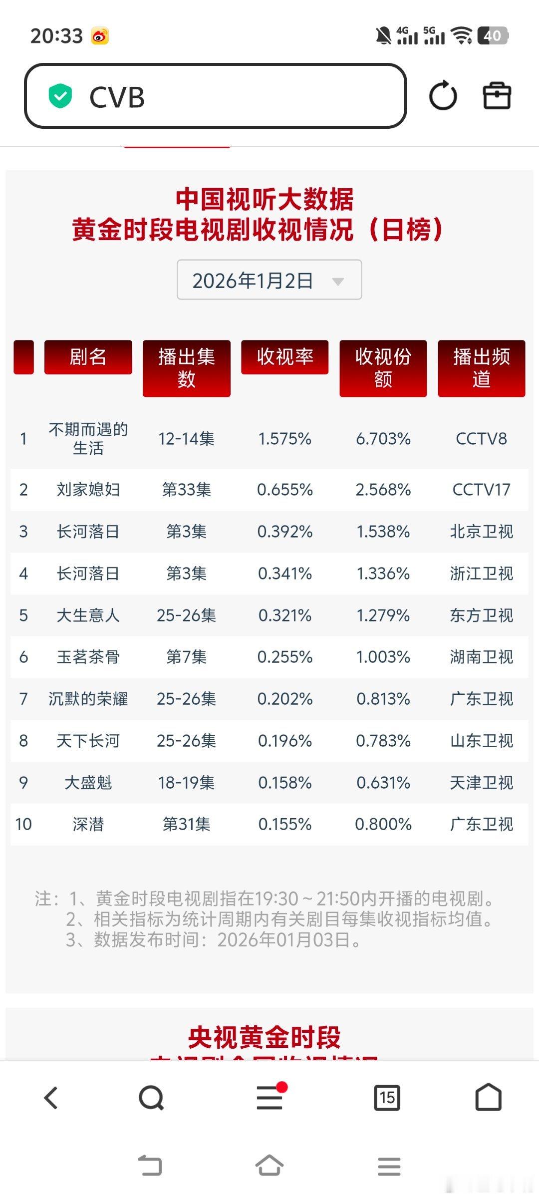 1月2日cvb收视日报不期而遇的生活1.575，酷云1.8313，系数0.860