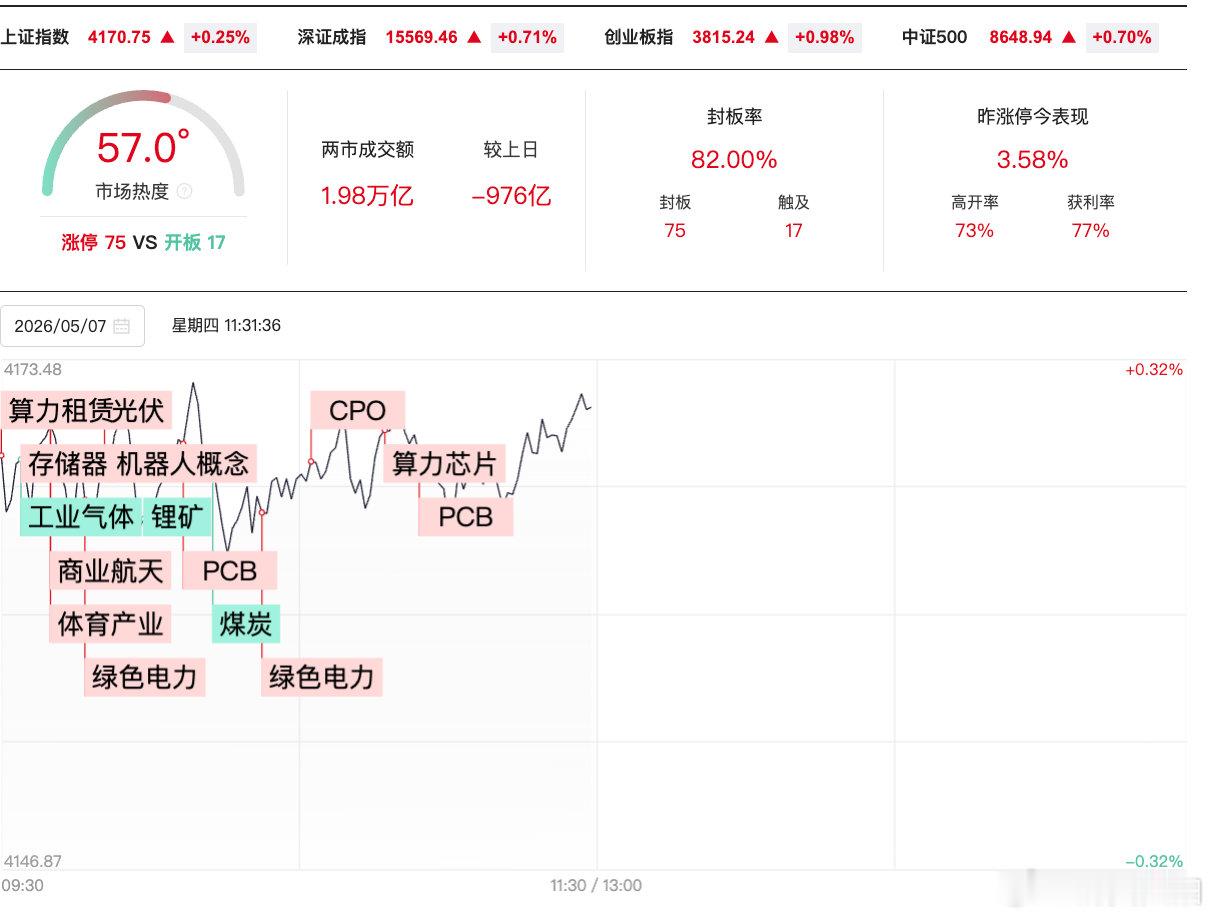 【A股半日缩量976亿算力硬件概念再走强】5月7日，A股震荡拉升，创业板指走势较