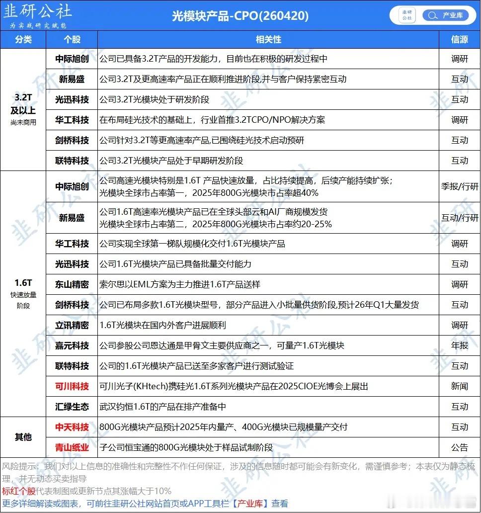 光的每一次回调，都是洗出不坚定者。据机构观点：1.6T光模块出货量将从 2025