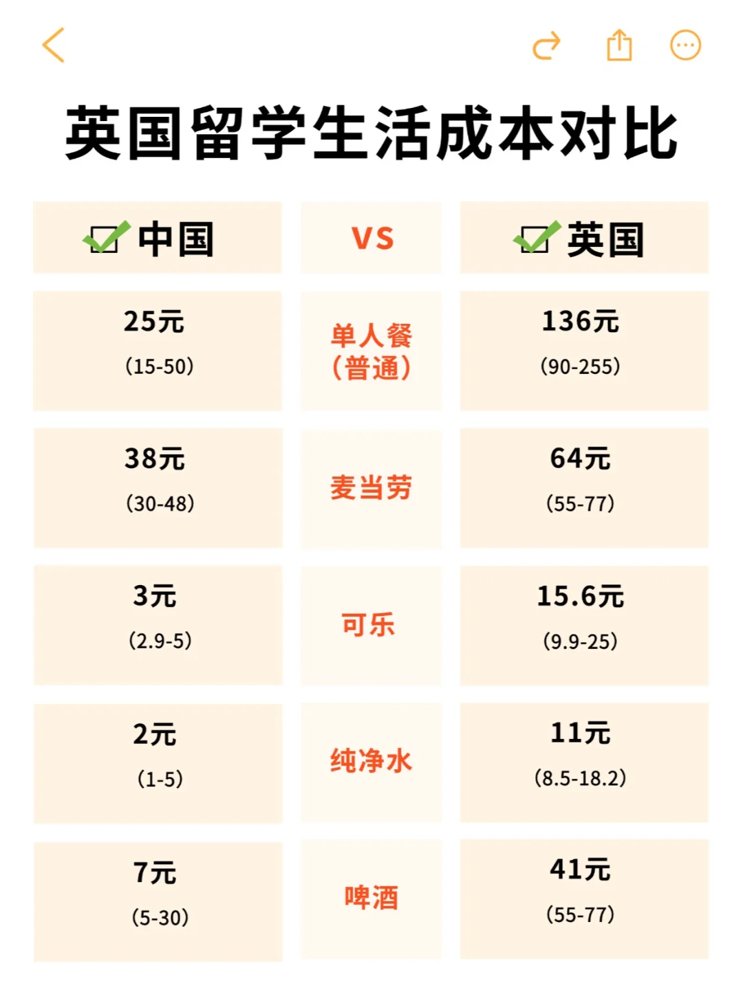 中国VS英国生活成本对比