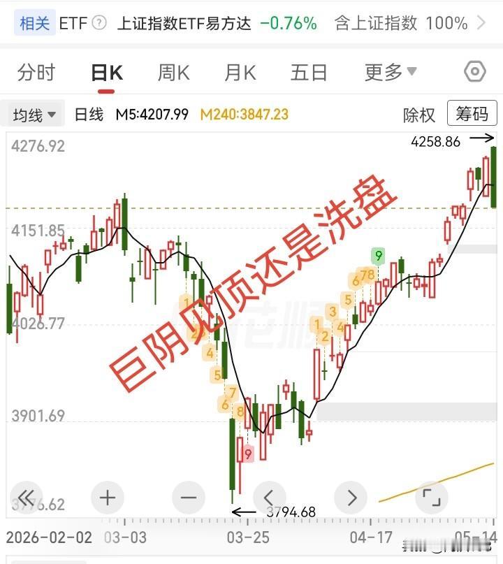 5.14收评，大盘高位巨阴，是洗盘还是真见顶？

今天突然收一根高位巨阴，有点意