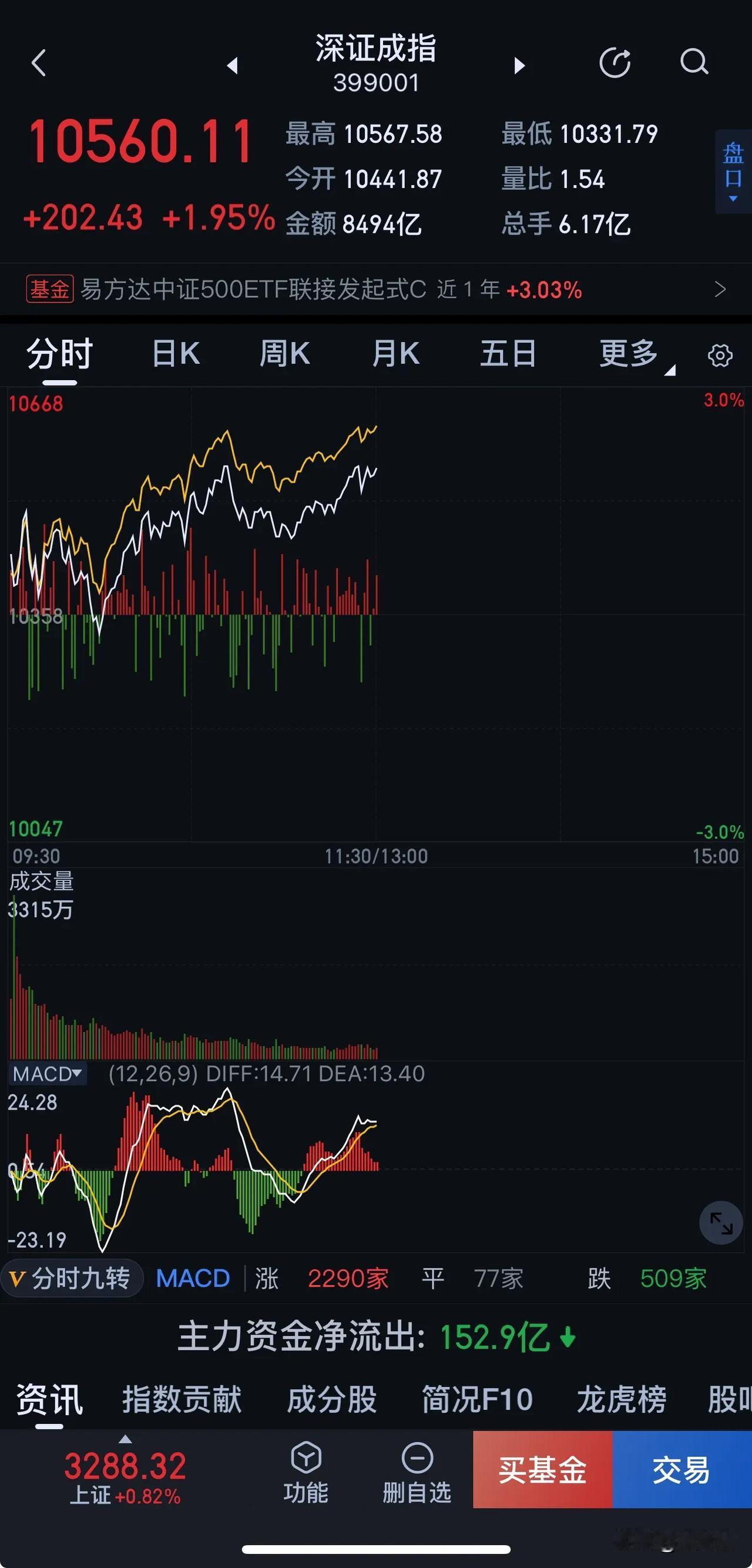 上午大盘涨的不错，量也有明显放大。

上证涨幅偏向，再看资金流向，上证和深证都处