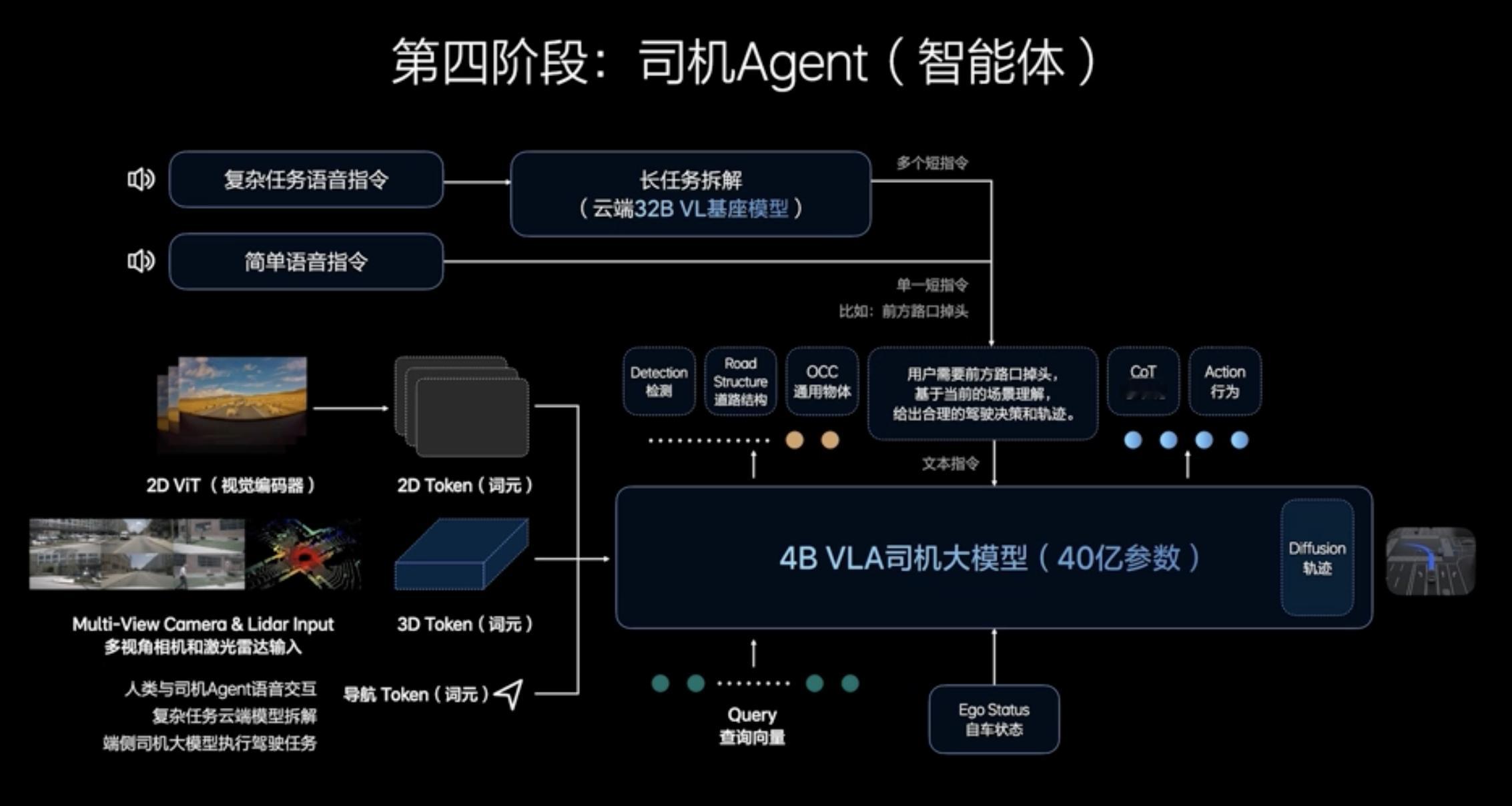 理想的云端基座模型参数量是32B，蒸馏出来的VLA推理模型的参数量，目前是接近4