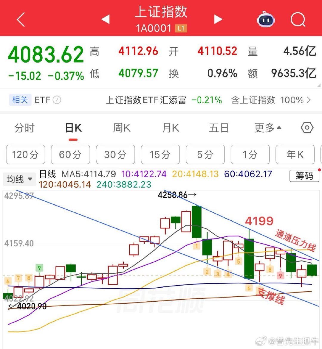 杀科技，开始嗨消费了？  今天终于也是被埋葬的一天，科技对市场的影响还是太大了，