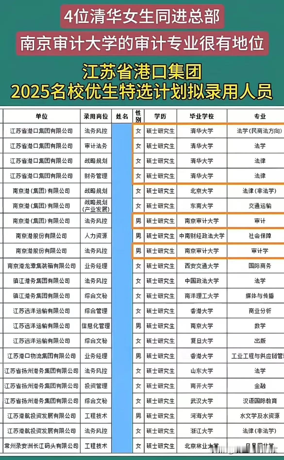 4位清华女生同进总部

南京审计大学的审计专业很有地位江苏省港口集团
2025名