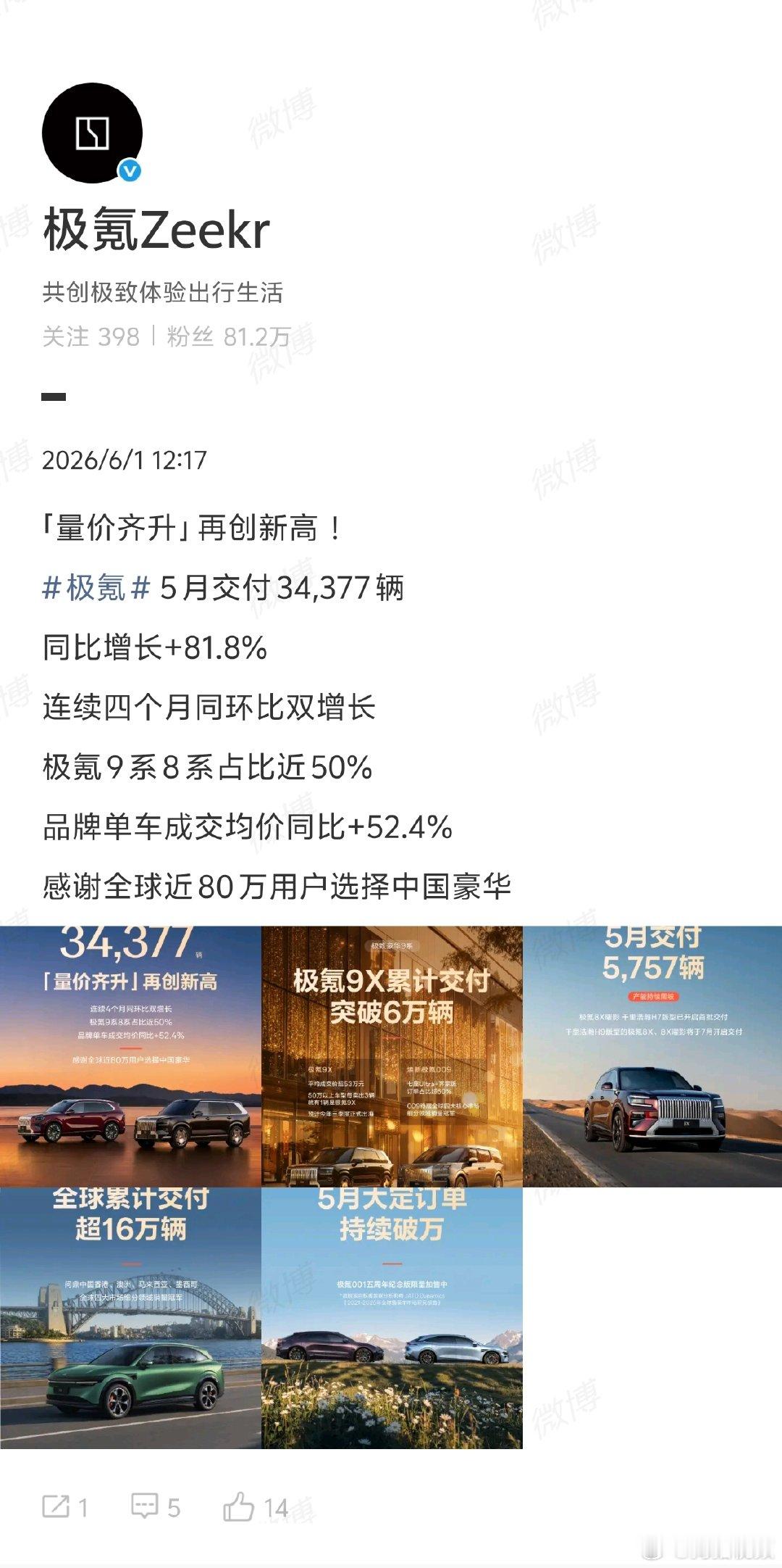 【极氪5月交付量34377辆】极氪连续四个月同环比双增长6月1日， 发文：5月交