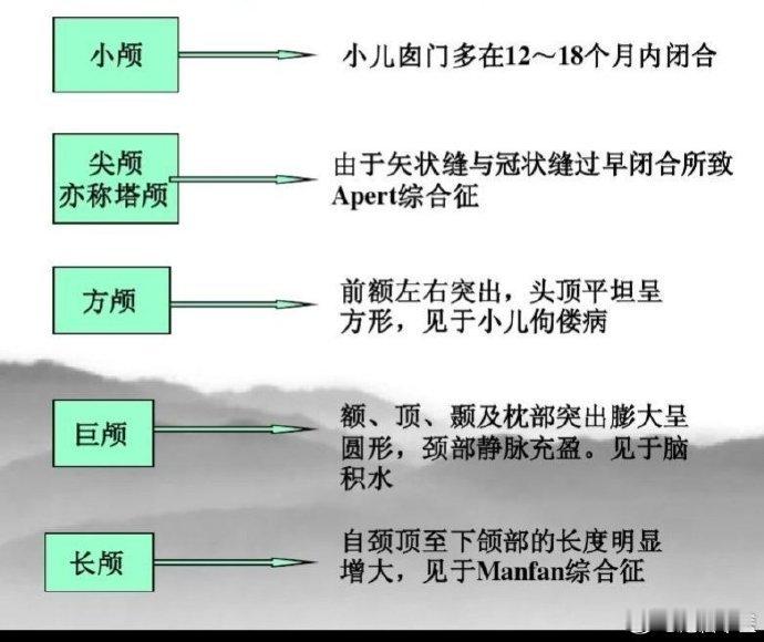 面相学知识；颅面形态与疾病的关系；人的颅面大约有圆顶圆面型、圆顶椭圆面型、方面圆
