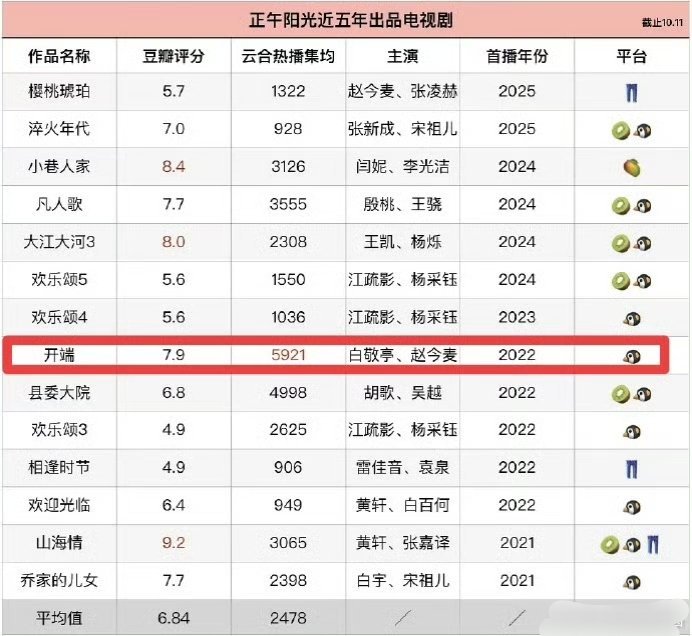 白敬亭近五年大厂成绩:正午、华策第一，新丽第三，扛剧能力好强！！ ​​​