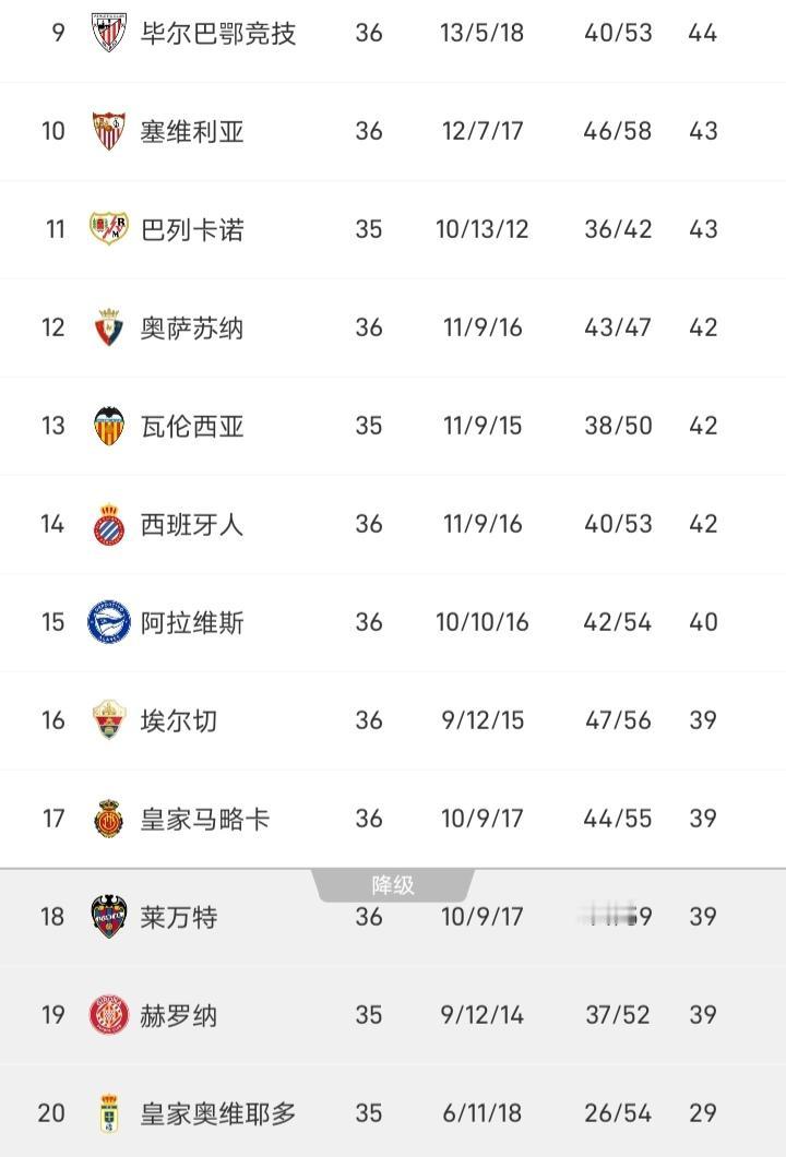 塞维利亚客场3-2战胜比利亚雷亚尔，实现让二追三的壮举，而丢掉这三分也无关痛痒，