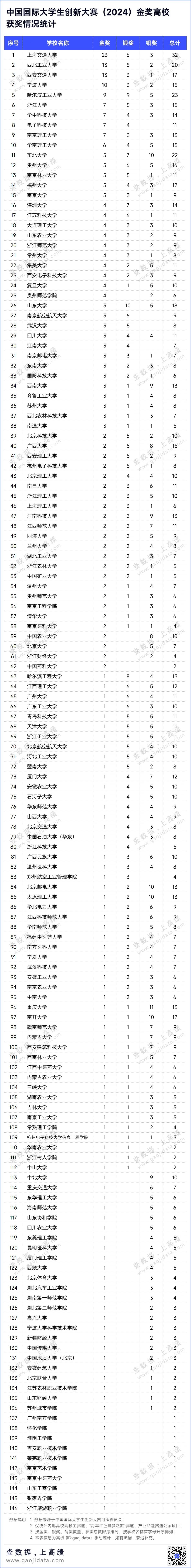 中国国际创新大赛金奖高校获奖情况统计

中国国际大学生创新大赛（2024）总决赛