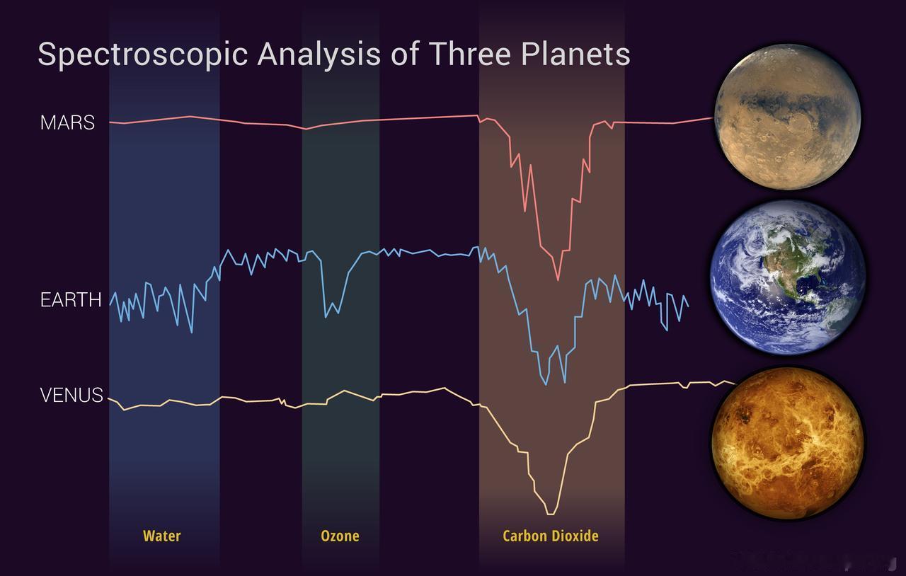 火星，地球和金星的光谱分析结果，可以明显验证地球大气层中有氧气和水蒸气，这也是天