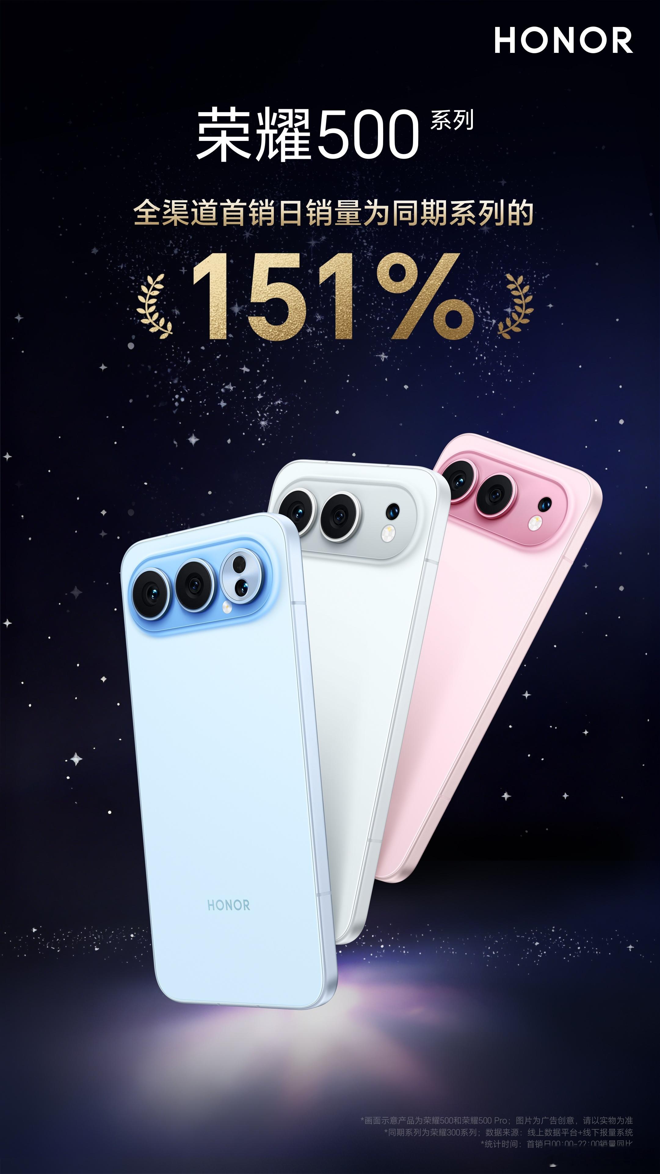太猛了！荣耀500系列首日全渠道销量达到了同期系列的151%，而且我还有一种预感
