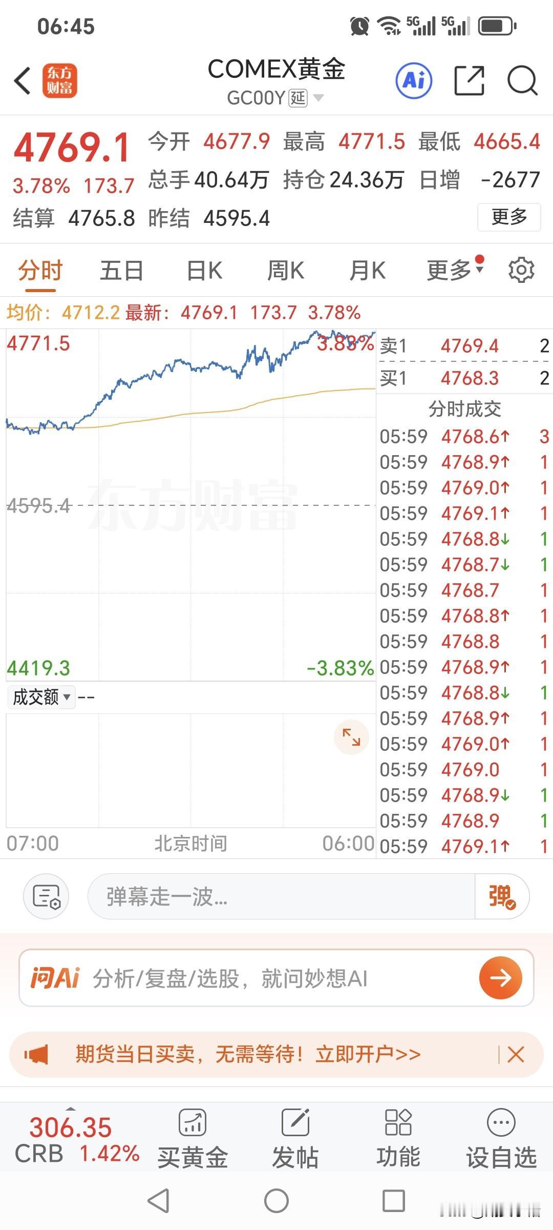 国际金价轻松
站上四千七百美元，
昨日国际金价大幅飙升，
高开高走强势运行。
开