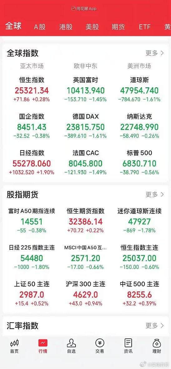 3.6股市早知道：1、外盘汇总：普跌，道指跌的更多，具体如图一。 2、交易提示：