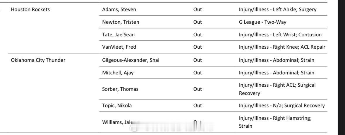 明日vs雷霆，火箭新增泰特缺战雷霆SGA和米切尔不打火箭vs雷霆休斯顿火箭NBA