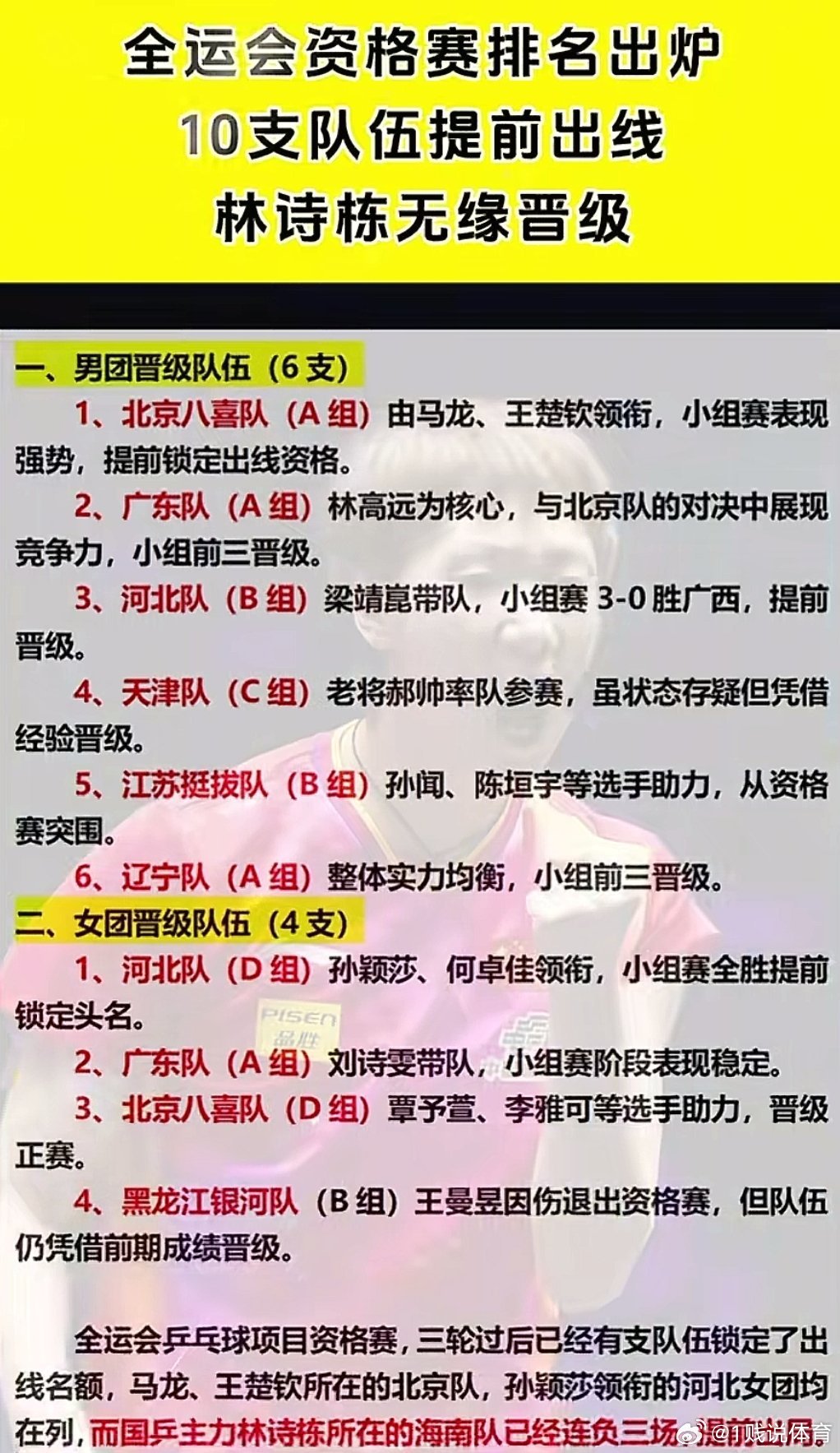 全运会资格赛排名出炉 10支队伍提前出线 林诗栋无缘晋级 男团晋级队伍(6支) 