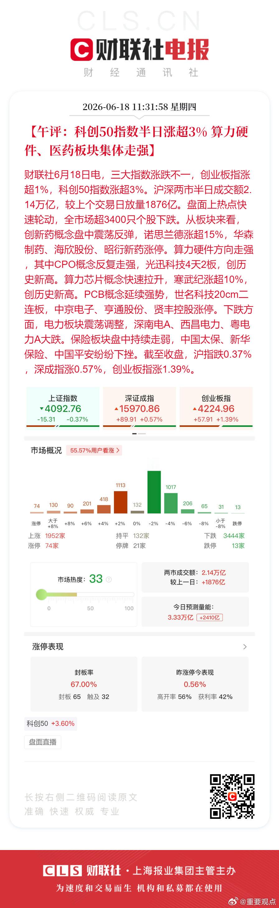 科创50又大涨超3%创新药盘中震荡反弹【午评：科创50指数半日涨超3% 算力硬件