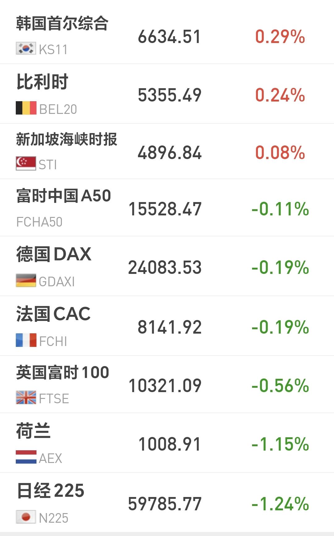 基金：星期三会不会大幅度上涨
日本和韩国市场今天涨跌不一，日本下跌了1.24%，
