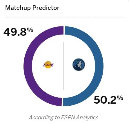 ESPN对湖人和森林狼两队G3的胜率预测：湖人高达49.8%，森林狼50.2%。