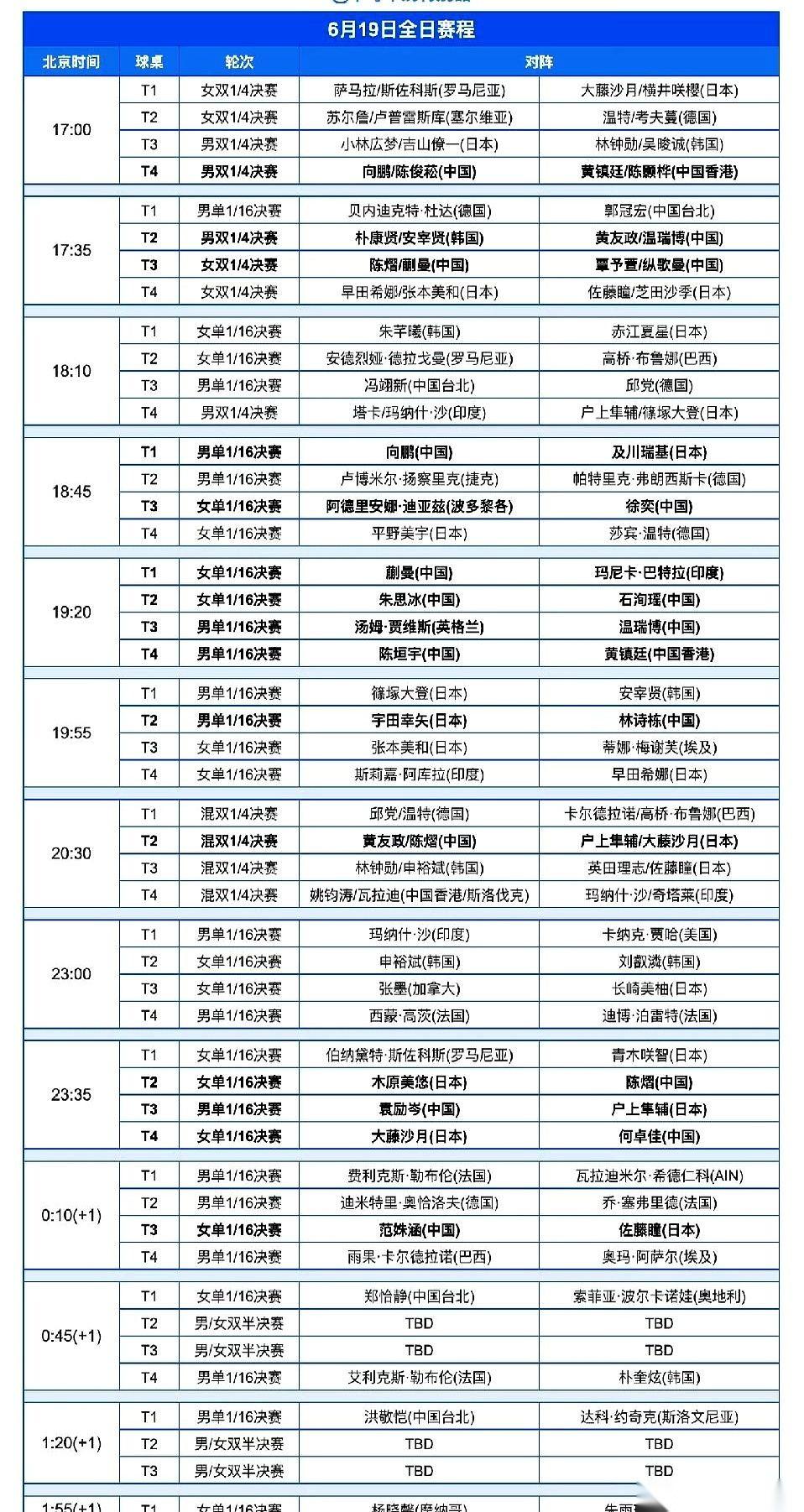 视线扫过最新出炉的WTT卢布尔雅那站6月19日赛程表，正赛才刚打到第二天，国乒的