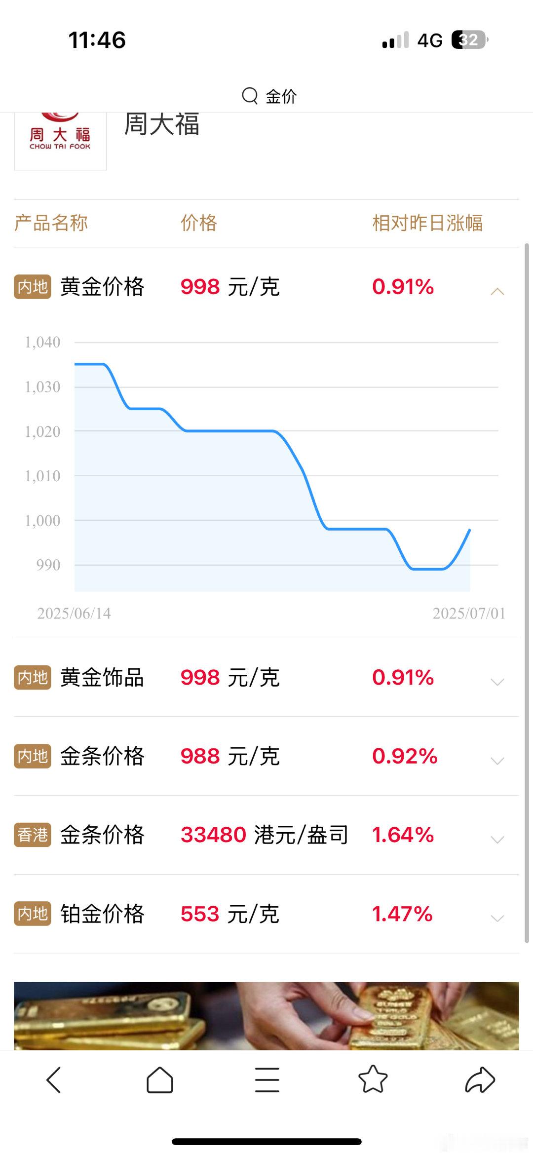 金饰克价涨到1000元财经观察管 来来回回收割[允悲] 有色、黄金等反弹受益于美
