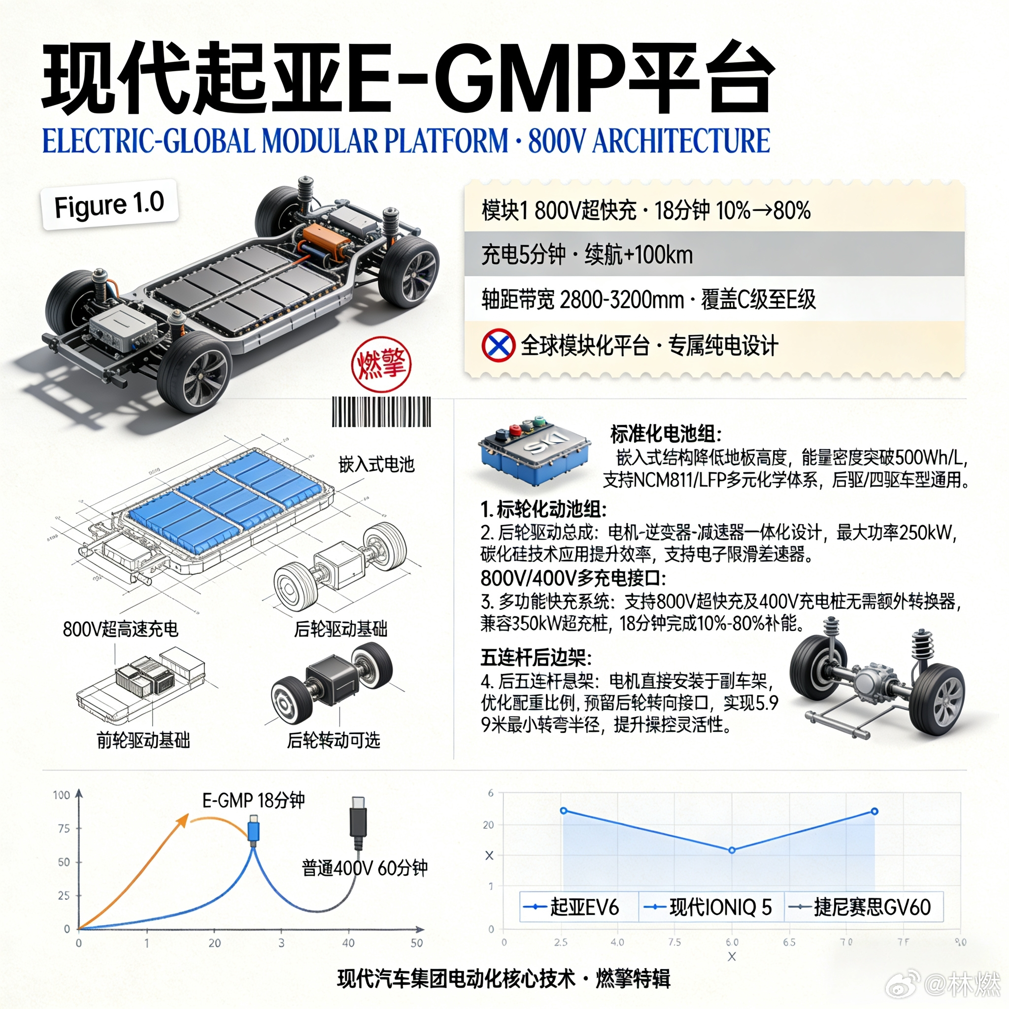 现代起亚的E-GMP平台，像一条游进纯电市场的技术鲶鱼。它用800V高压架构撕开