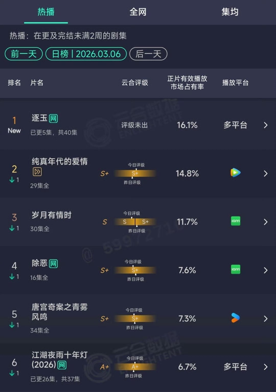 《逐玉》开播首日云合数据：市占率：16.1%登顶当日剧集榜第一，开播即爆🔥节奏