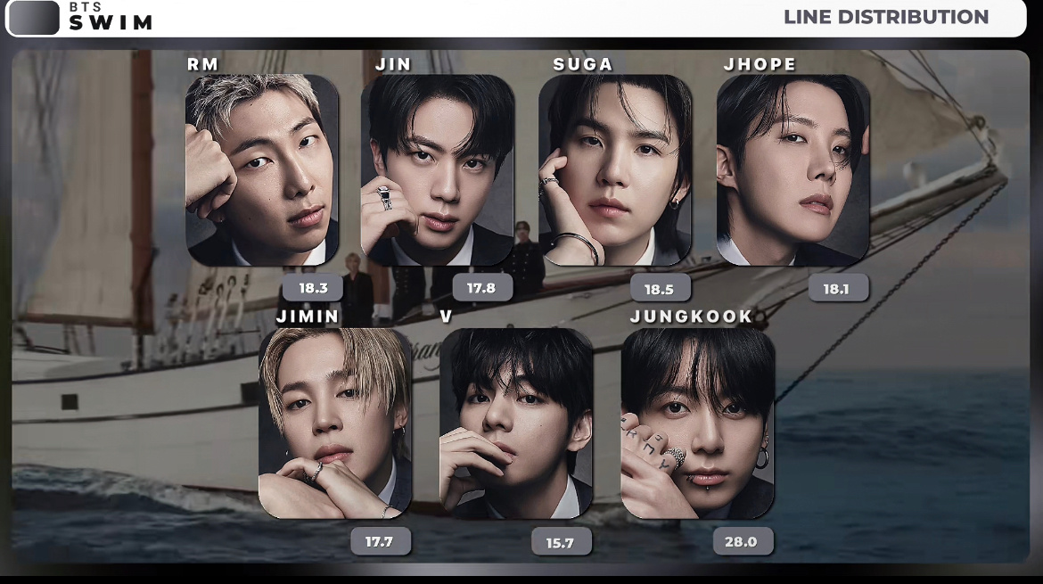 BTS回归镜头分配时长&歌词时长统计已出BTS回归