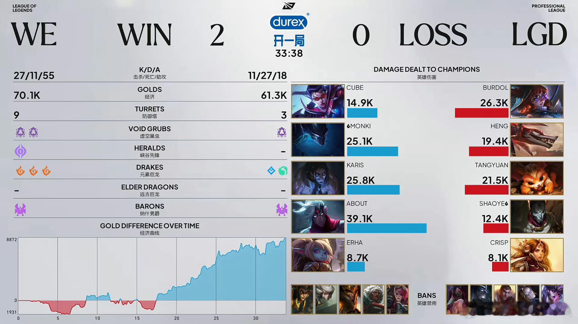 2026lpl第三赛段 恭喜WE战队 2-0 LGD拿下今天的比赛！本局MVP：