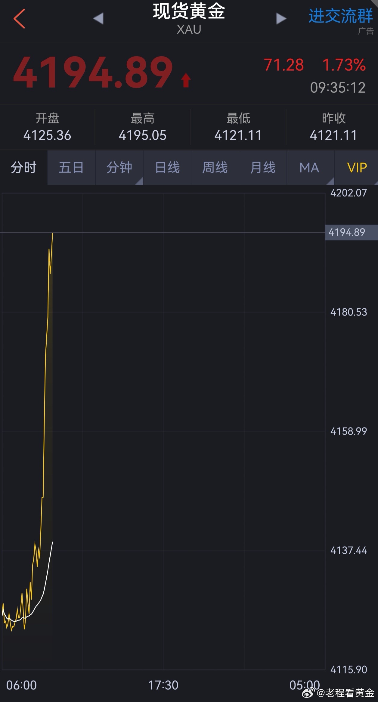 7-3日.黄金操作策略（1）品种：黄金方向  :  空进场：4194美元。止盈 
