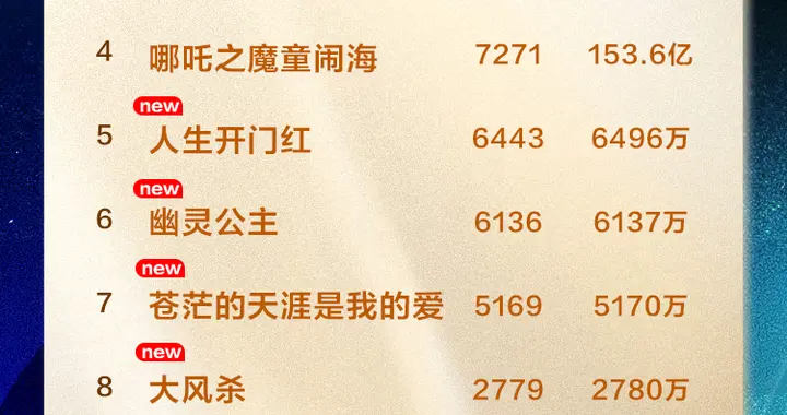 全国电影周票房破7.5亿 马丽刘德华新片领跑五一