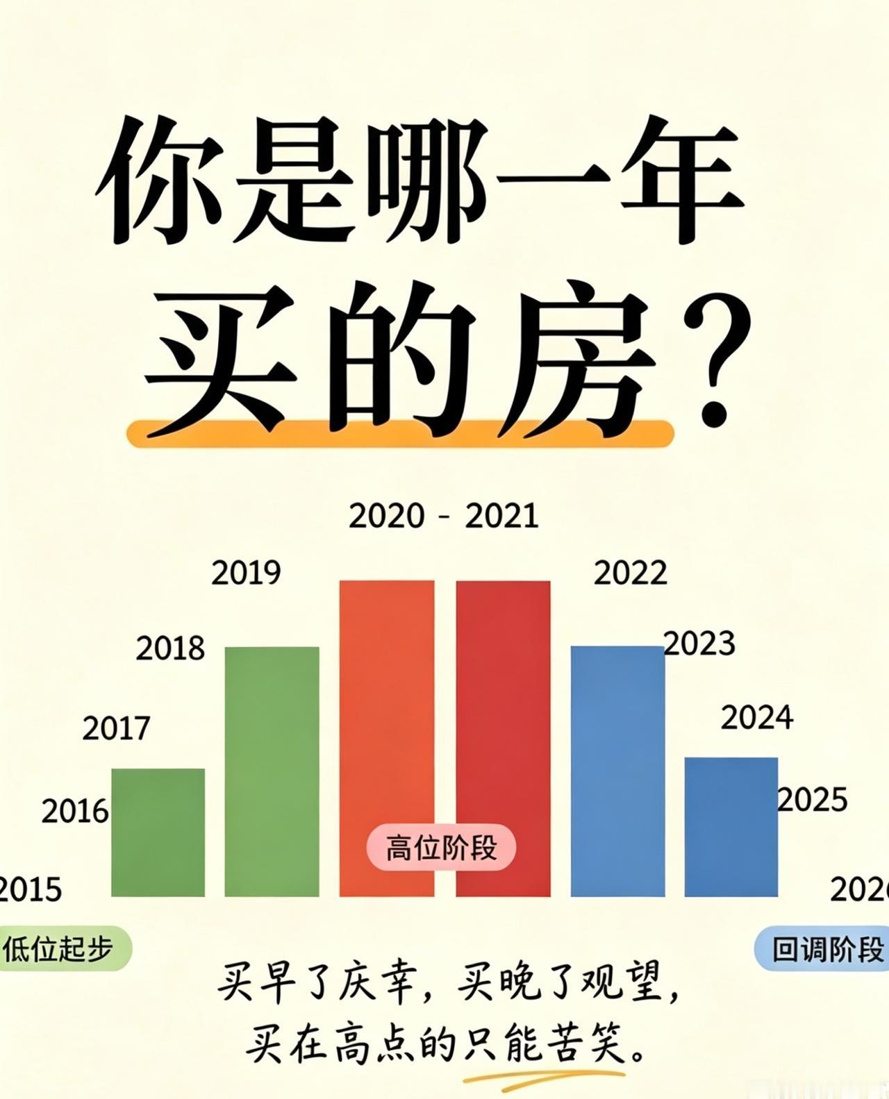买早了笑哈哈，
买晚了苦哈哈，
一切都只是时机而已，
《增广贤文》中那句古语说得