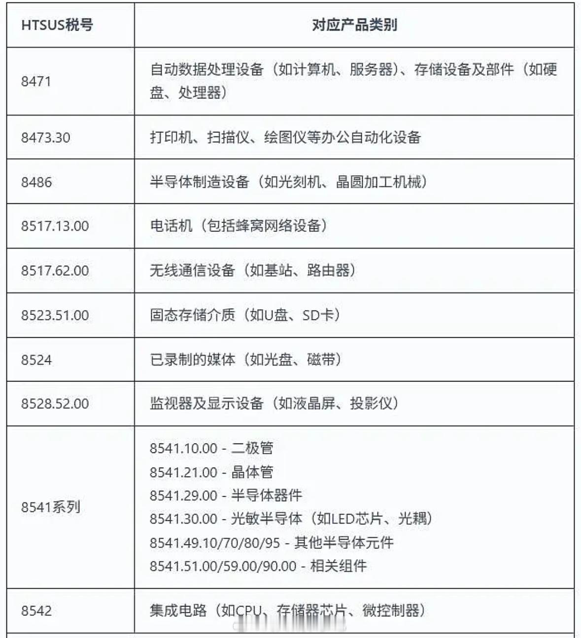 按照4月老美的说法，本次征收含电子与半导体产品的关税条目如图，按照川普的阐述，只