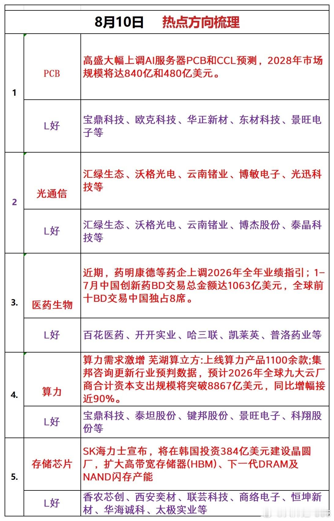 8月10日 热点方向梳理1、PCB利好消息：高盛大幅上调AI服务器PCB和CCL